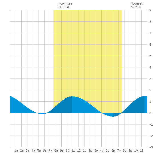 Cudjoe Key tide chart for Monday, March 11, 2024