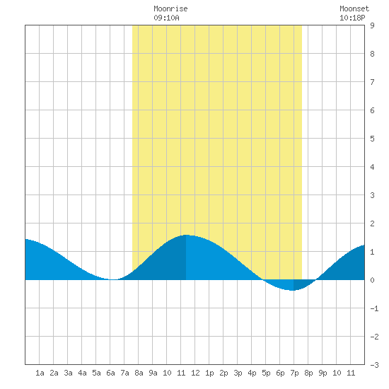 Cudjoe Key tide chart for Tuesday, March 12, 2024