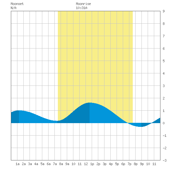 Cudjoe Key tide chart for Thursday, March 14, 2024