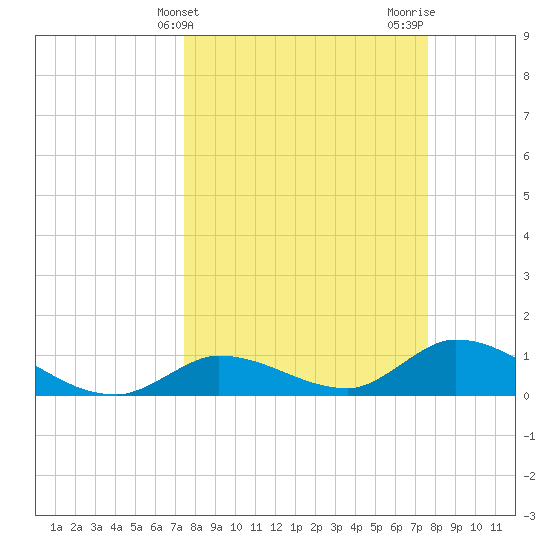 Cudjoe Key tide chart for Friday, March 22, 2024