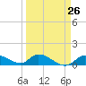 Cudjoe Key tide chart for Tuesday, March 26, 2024