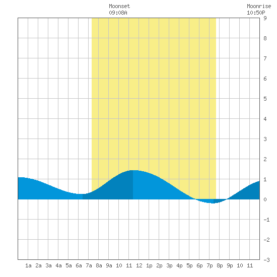 Cudjoe Key tide chart for Thursday, March 28, 2024