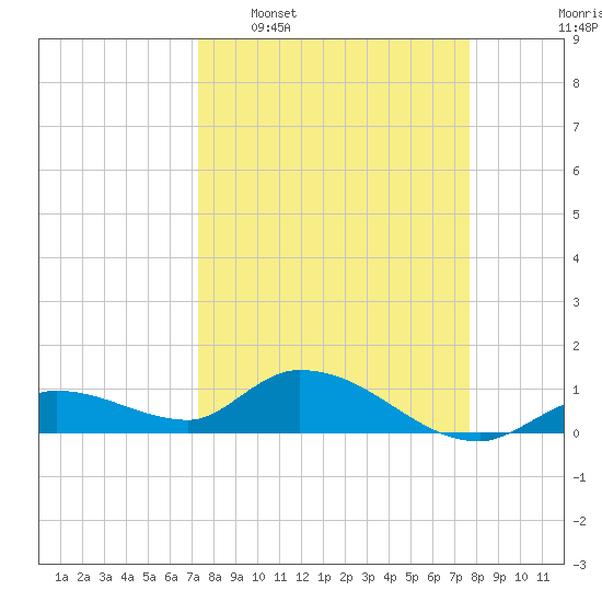 Cudjoe Key tide chart for Friday, March 29, 2024