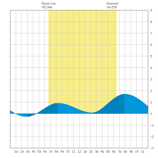 Cudjoe Key tide chart for Friday, March 8, 2024