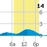 Cudjoe Key tide chart for Sunday, April 14, 2024