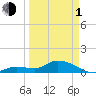 Cudjoe Key tide chart for Monday, April 1, 2024