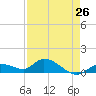 Cudjoe Key tide chart for Friday, April 26, 2024