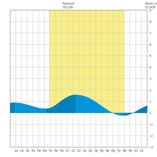 Cudjoe Key tide chart for Saturday, April 27, 2024