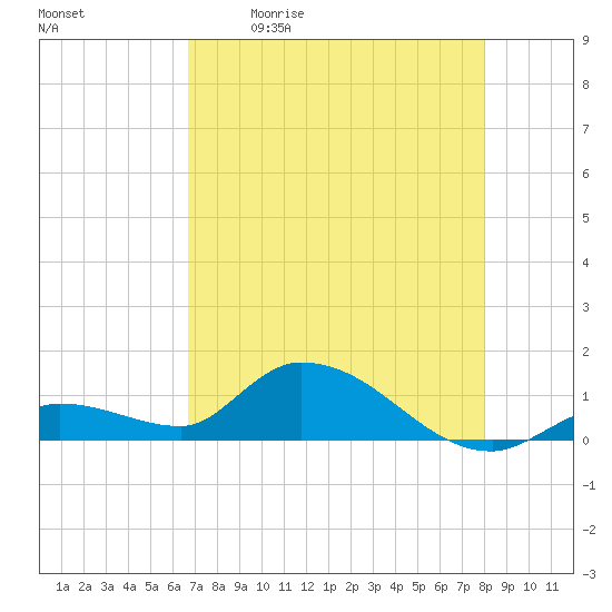 Cudjoe Key tide chart for Saturday, May 11, 2024