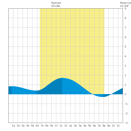 Cudjoe Key tide chart for Sunday, May 26, 2024