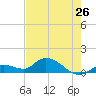 Cudjoe Key tide chart for Sunday, May 26, 2024