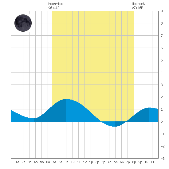 Cudjoe Key tide chart for Tuesday, May 7, 2024