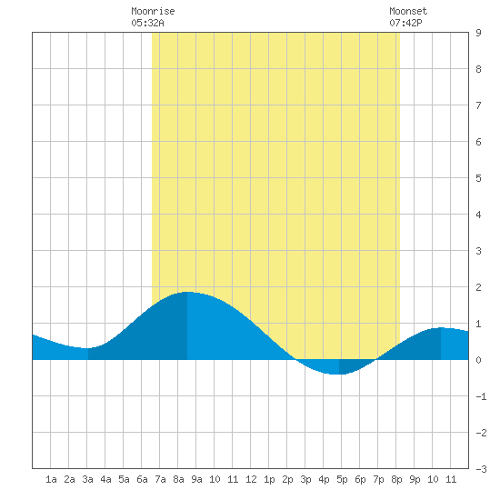 Cudjoe Key tide chart for Wednesday, June 5, 2024