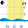Cudjoe Key tide chart for Saturday, July 13, 2024