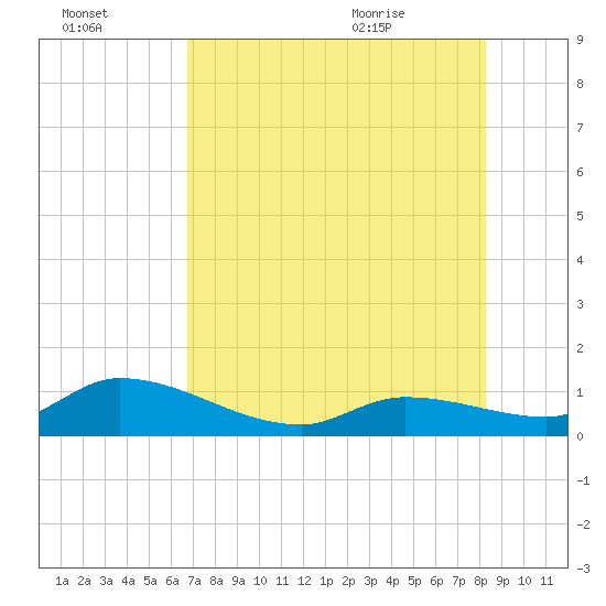 Cudjoe Key tide chart for Sunday, July 14, 2024