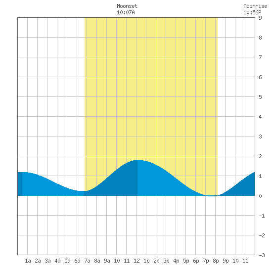 Cudjoe Key tide chart for Wednesday, July 24, 2024
