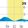 Cudjoe Key tide chart for Monday, July 29, 2024