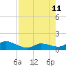 Cudjoe Key tide chart for Sunday, August 11, 2024