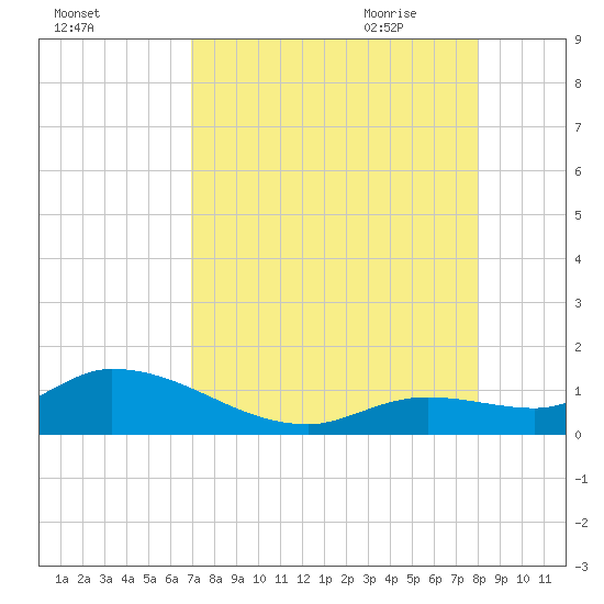 Cudjoe Key tide chart for Tuesday, August 13, 2024