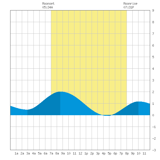 Cudjoe Key tide chart for Sunday, August 18, 2024