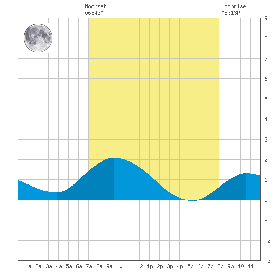Cudjoe Key tide chart for Monday, August 19, 2024