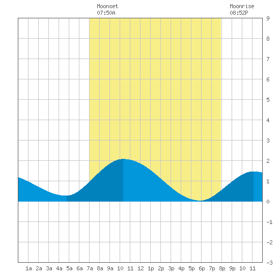 Cudjoe Key tide chart for Tuesday, August 20, 2024