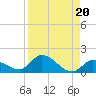 Cudjoe Key tide chart for Tuesday, August 20, 2024