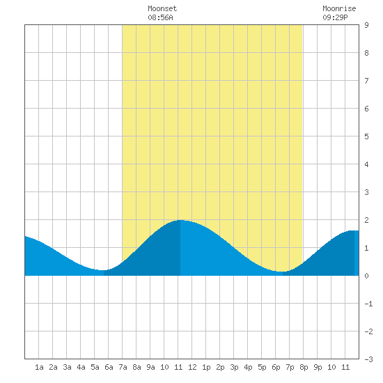 Cudjoe Key tide chart for Wednesday, August 21, 2024