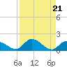 Cudjoe Key tide chart for Wednesday, August 21, 2024