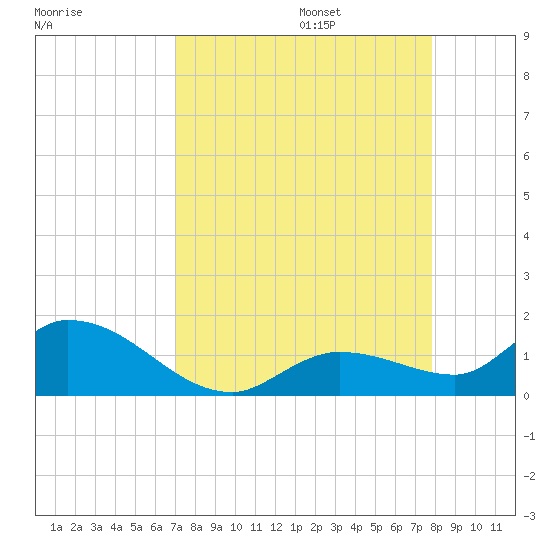 Cudjoe Key tide chart for Sunday, August 25, 2024