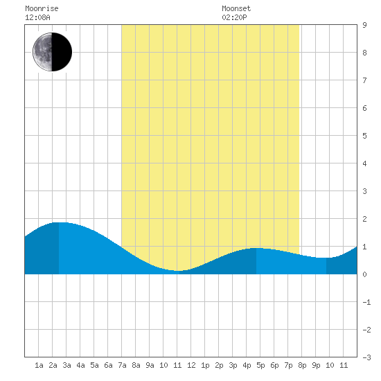Cudjoe Key tide chart for Monday, August 26, 2024