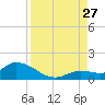 Cudjoe Key tide chart for Tuesday, August 27, 2024