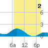 Cudjoe Key tide chart for Friday, August 2, 2024