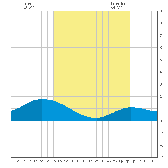 Cudjoe Key tide chart for Friday, September 13, 2024