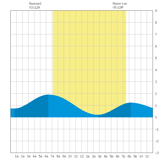 Cudjoe Key tide chart for Saturday, September 14, 2024