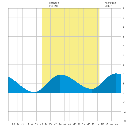Cudjoe Key tide chart for Thursday, September 19, 2024