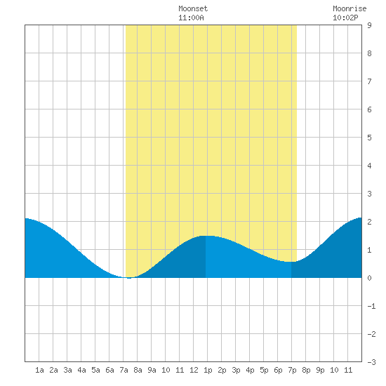 Cudjoe Key tide chart for Saturday, September 21, 2024
