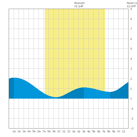 Cudjoe Key tide chart for Monday, September 23, 2024