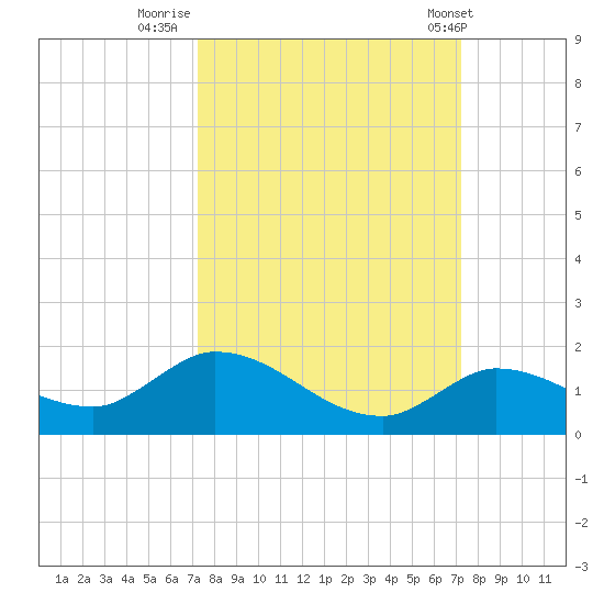 Cudjoe Key tide chart for Sunday, September 29, 2024