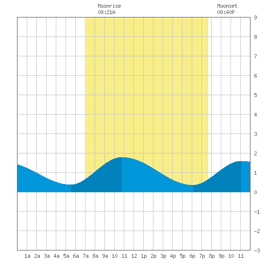 Cudjoe Key tide chart for Wednesday, September 4, 2024