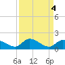 Cudjoe Key tide chart for Wednesday, September 4, 2024