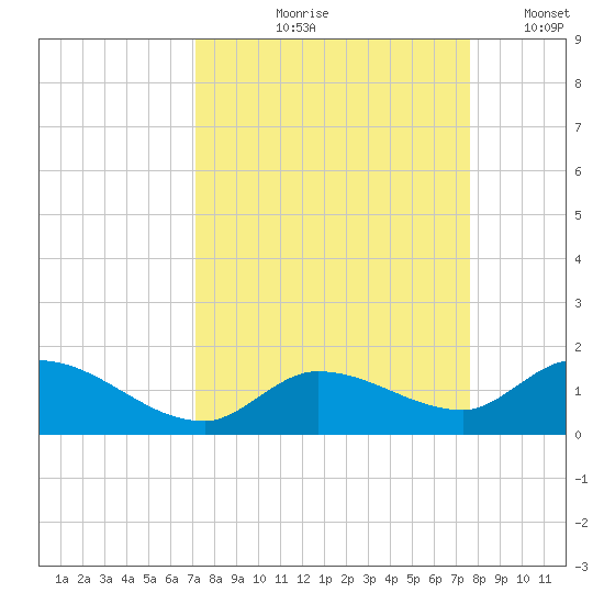 Cudjoe Key tide chart for Saturday, September 7, 2024