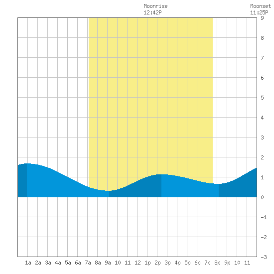 Cudjoe Key tide chart for Monday, September 9, 2024