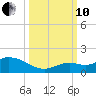 Cudjoe Key tide chart for Thursday, October 10, 2024
