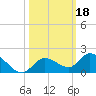 Cudjoe Key tide chart for Friday, October 18, 2024