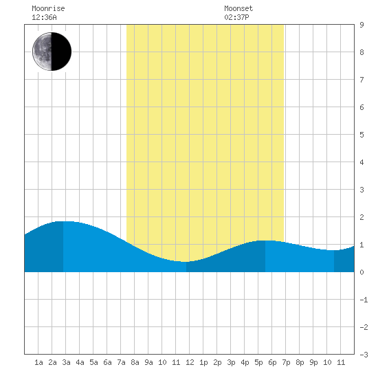 Cudjoe Key tide chart for Thursday, October 24, 2024