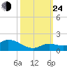 Cudjoe Key tide chart for Thursday, October 24, 2024