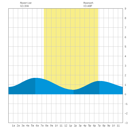 Cudjoe Key tide chart for Saturday, October 26, 2024