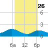 Cudjoe Key tide chart for Saturday, October 26, 2024