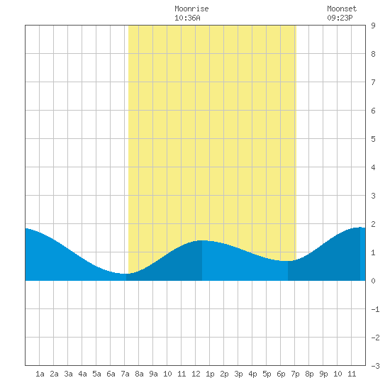 Cudjoe Key tide chart for Sunday, October 6, 2024